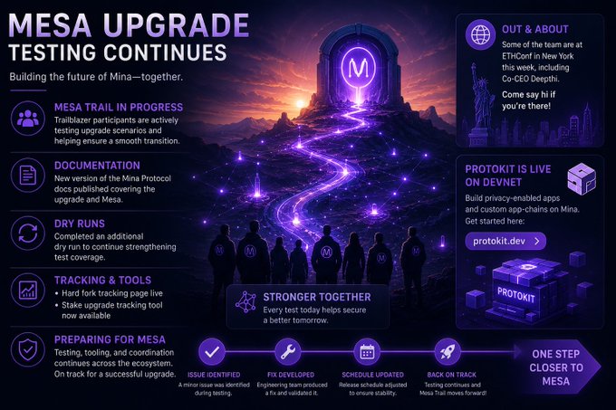 The image features a poster or flyer for the Mesa Upgrade project. The poster displays various text elements related to the testing and development process of the Mesa upgrade. It includes information about the progress being made, such as "Building the future of Mina together", "Mesa Trail in progress", "New versions of Mina Protocol", "Adding new versions of Mina Protocol", "Adding new versions of Mina Protocol", "Adding new versions of Mina Protocol", and "Adding new versions of Mina Protocol". The poster also highlights that there are additional dry runs, new upgrade tracking tools have been rolled out, and updated documentation has been published.