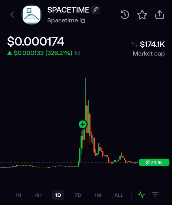 A cryptocurrency chart for SPACETIME token shows a price of $0.000174 with a 326.21% increase of $0.000133 over 1 day and a market cap of $174.1K, displayed on a 1D timeframe view.