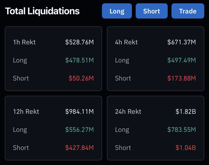 The image displays a "Total Liquidations" dashboard showing that $478.51M in longs and $50.26M in shorts were liquidated in the past hour, totaling $528.76M. This corroborates the post's claim of $500,000,000 worth of long liquidations within 60 minutes, as the 1-hour long liquidation figure of $478.51M is the primary driver of that $528.76M hourly total.