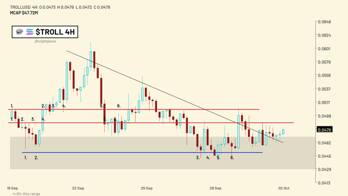 A 4-hour candlestick chart of the cryptocurrency TROLL (TROLLUSD) showing price action between $0.0429-$0.0648 with technical analysis including numbered touch points and support/resistance levels marked with red and blue lines.