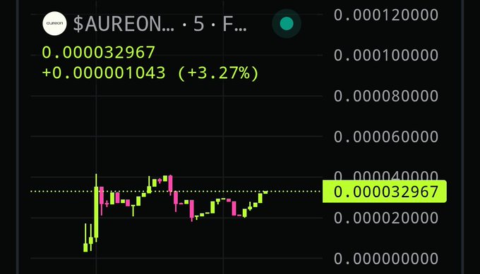A 5-minute candlestick chart for $AUREON (AUREONUS) shows the token trading at 0.000032967, up +0.000001043 (+3.27%), illustrating the early price action referenced in the post promoting AUREON as a financial intelligence layer for onchain AI agents.