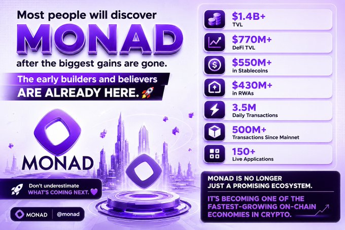 A purple-themed promotional graphic for MONAD cryptocurrency highlighting stats like $1.4B+ TVL, $770M+ DeFi TVL, $430M+ in RWAs, 3.5M Daily Transactions, and 500M+ Transactions Since Mainnet.