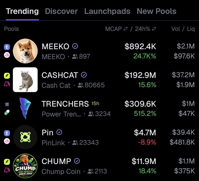 A cryptocurrency tracking dashboard displays the top five trending tokens—MEEKO ($892.4K, +24.7%), CASHCAT ($192.9M, +15.6%), TRENCHERS ($300.6K, +515.2%), Pin ($4.7M, -8.9%), and CHUMP ($11.9M, +18.4%)—with their market caps, 24-hour percentage changes, and volume/liquidity figures, directly matching the post's listed trending tokens.