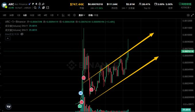 A cryptocurrency trading chart for ARC token on Binance showing price of $0.00075318 with a 17.3% increase, featuring a candlestick chart with two upward yellow arrows indicating a bullish trend.