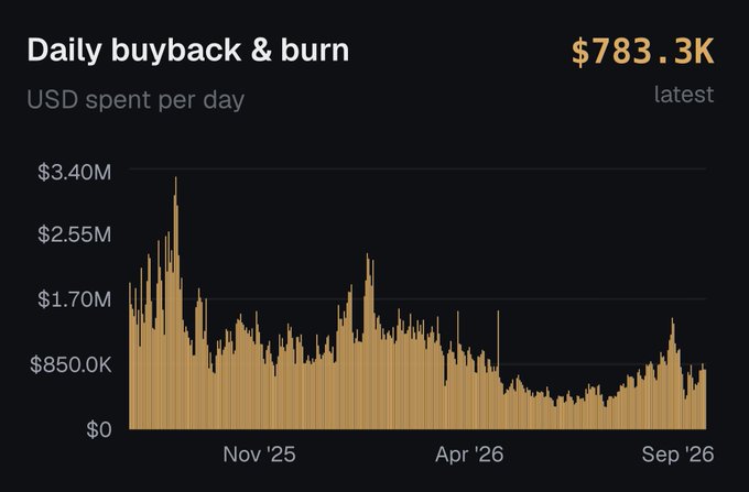 A bar chart titled 'Daily buyback & burn' showing USD spent per day, currently at $783.3K, with values ranging from $0 to $3.40M across the period from November '25 to September '26.