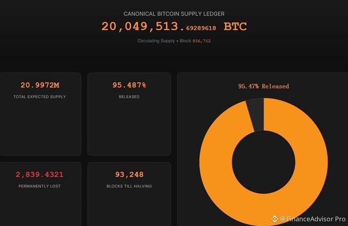 A dashboard showing the Canonical Bitcoin Supply Ledger with 20,049,513.69 BTC in circulating supply and statistics including 95.4878% released and 2,839.4321 permanently lost.