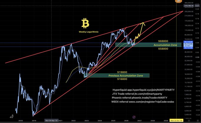 A Bitcoin weekly logarithmic chart spanning from 2018 to 2031 shows BTC's current price at $114,195.10, with annotated "Accumulation Zone" at $55,800–$56,800 and "Previous Accumulation Zone" at $16,800–$19,800, alongside a rising red trend channel and hyperbolic marty party referral links.

Note: The accompanying post's claim that "Binance watches my page" is an unverifiable boast and not reflected in the chart itself, which simply displays technical analysis levels suggesting a bullish markup phase ahead.
