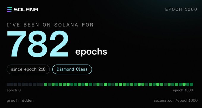 A Solana promotional graphic reading 'I'VE BEEN ON SOLANA FOR 782 epochs,' indicating 'Diamond Class' and 'since epoch 218,' with a progress bar for 'EPOCH 1000' and 'proof: hidden.'