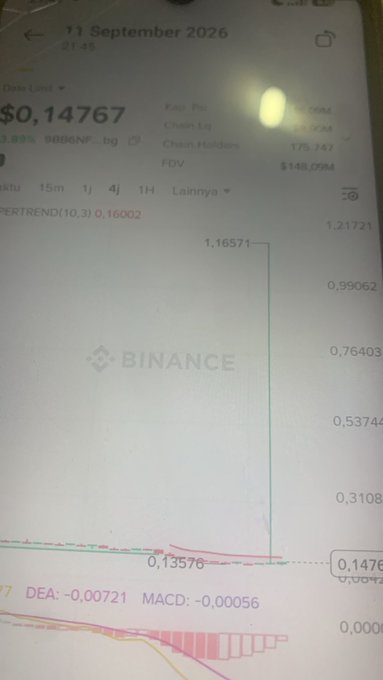 A smartphone screenshot of a Binance trading chart dated 11 September 2026, displaying a sudden price spike on the BNB6NF_bg token to $0.14767.