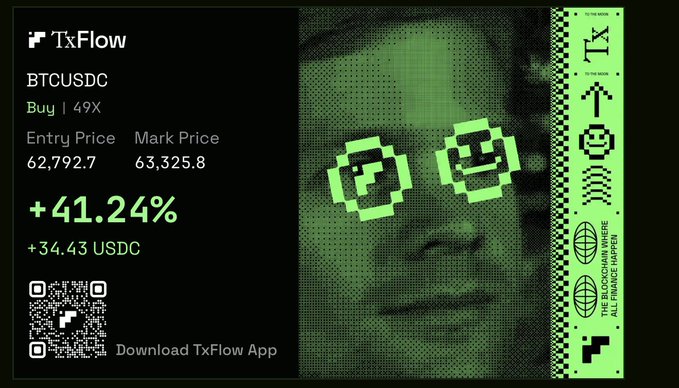A promotional graphic for TxFlow displays BTCUSDC trading info (Buy, 49X, Entry Price 62,792.7, Mark Price 63,325.8) with a +41.24% return (+34.43 USDC) over a pixelated green portrait wearing dollar-sign sunglasses.