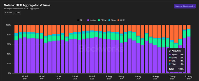 A stacked bar chart titled 'Solana: DEX Aggregator Volume' sourced from Blockworks shows daily spot volume routed by DEX aggregators (Jupiter, DFlow, Titan, OKX) from July to August 2026.