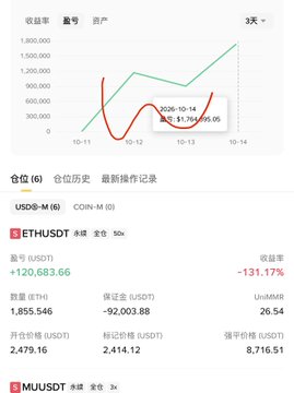 A cryptocurrency portfolio tracking interface in Chinese shows a 3-day return rate chart and position details, including ETHUSDT with +120,683.66 quantity and a return rate of +131.17%, and a MUUSDT position.