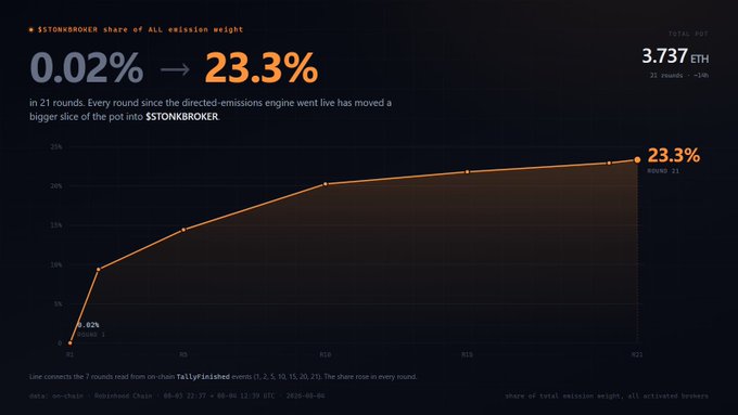 A chart titled with metrics showing a STONKBROKER share rise from 0.02% to 23.3% over 21 rounds, with the text 'TOTAL PNT 3.737 ETH' and date range 2026-08-06.