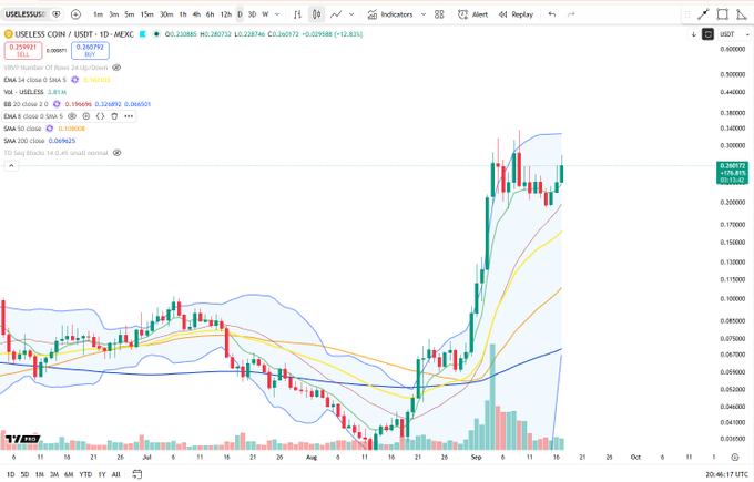 A daily candlestick chart of $USELESS/USDT on MEXC shows the token's price climbing sharply to around $0.269 between late August and mid-September, with Bollinger Bands widening amid the rally. Multiple moving averages (EMA 14, 20, 50, 100, 200) confirm a bullish breakout structure consistent with the post's claim of a "fall wedge bull break."