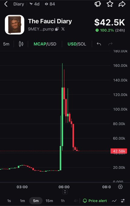 A cryptocurrency chart showing 'The Fauci Diary' token at $42.5K with a 100.2% gain over 24 hours, displaying a sharp price spike on the MCAP/USD graph with ticker '9MEY...pump' on the 5m timeframe.