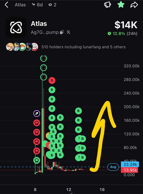 A mobile trading app screenshot displays the token 'Atlas' with the contract address 'Ag7G...pump', showing a market cap of '$14K', a 12.8% gain over 24h, 510 holders, and a candlestick chart with buy/sell markers and a hand-drawn yellow upward arrow.