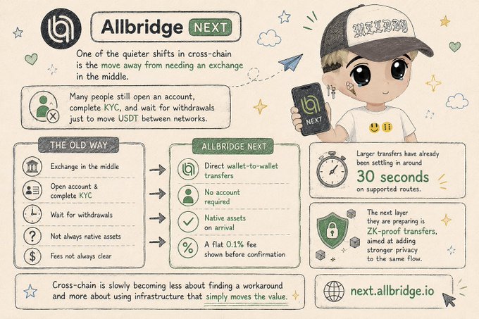 Infographic for 'Allbridge NEXT' explaining cross-chain transfers, comparing 'THE OLD WAY' versus 'ALLBRIDGE NEXT' with features like 'Direct wallet-to-wallet transfers,' '30 seconds' transfer time, and 'ZK-proof transfers,' along with the website 'next.allbridge.io'.