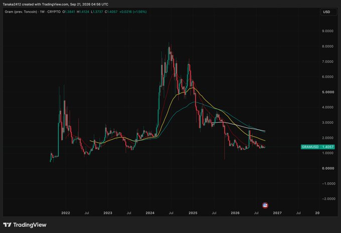 A TradingView candlestick chart of GRAM/USD (Gram, Toncoin) shows a price peak near 9.0 around mid-2024, followed by a decline to 1.4097 by Sep 2026, with a +0.0216 (+1.56%) daily change. Moving averages in yellow, orange, and cyan overlay the price action.