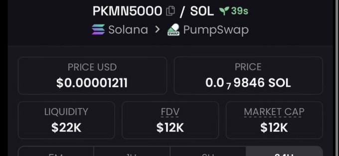 The image displays a token tracker page for the Solana memecoin PKMN5000, showing a price of $0.00001211 (0.79846 SOL), a market cap of $12K, FDV of $12K, and $22K liquidity on PumpSwap, which aligns with the post's claim of a $12K valuation for $PKMN50.