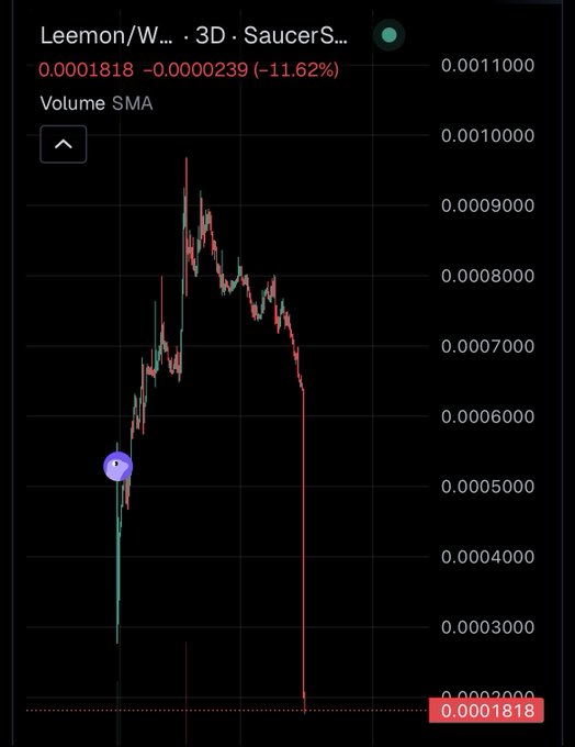 A cryptocurrency chart titled 'Leemon/W... · 3D · SaucerS...' showing a token price of 0.0001818, down 11.62%, with a Volume SMA indicator and a price range between 0.0002000 and 0.0011000.