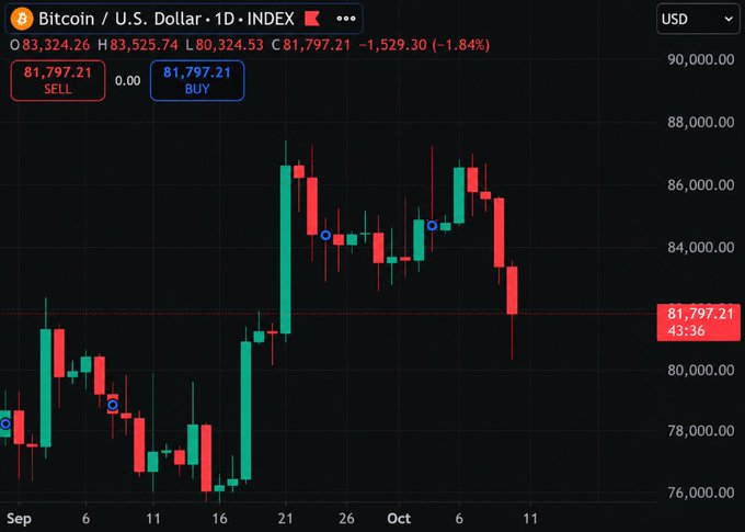 A candlestick chart showing Bitcoin / U.S. Dollar on a 1-day index, currently priced at 81,797.21 USD, down 1.84%, with the price line highlighted at 43:36.