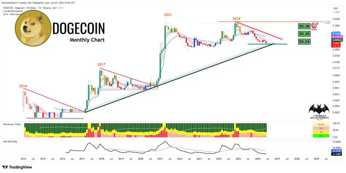 The image features a graphic of a yellow Dogecoin coin positioned on the right side with a green upward-pointing bar. There are also three other coins placed at various locations in the center, each marked by a different color - red, white, and black. The image is accompanied by a chart that displays the trading data for the cryptocurrency. However, there appears to be a problem or contradiction in this chart as indicated by a line with conflicting colors running horizontally across it. This inconsistency might indicate a technical issue or signal an unusual trend in the Dogecoin market.