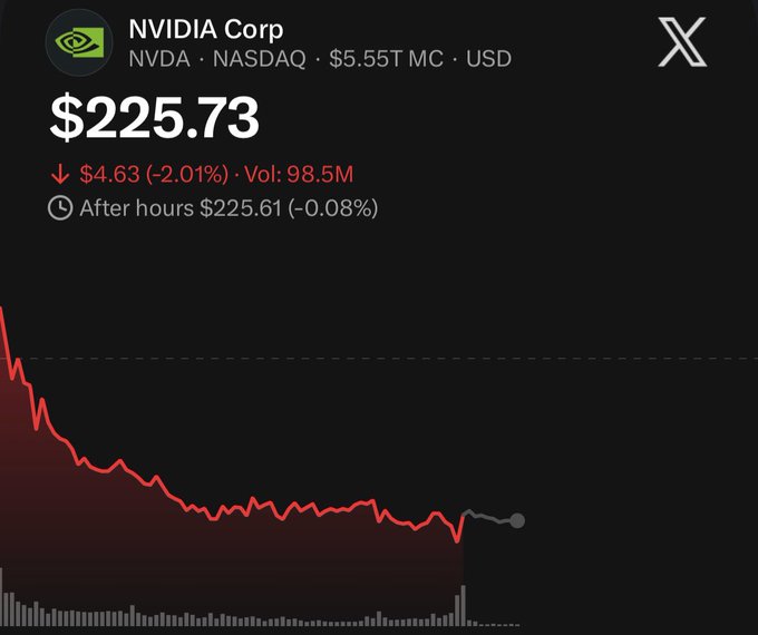 NVIDIA Corp (NVDA) stock chart on NASDAQ showing a price of $225.73, down $4.63 (-2.01%) with 98.5M volume and a $5.55T market cap, illustrating the post's complaint about the stock's decline attributed to liquidity issues from tokenized pairings.