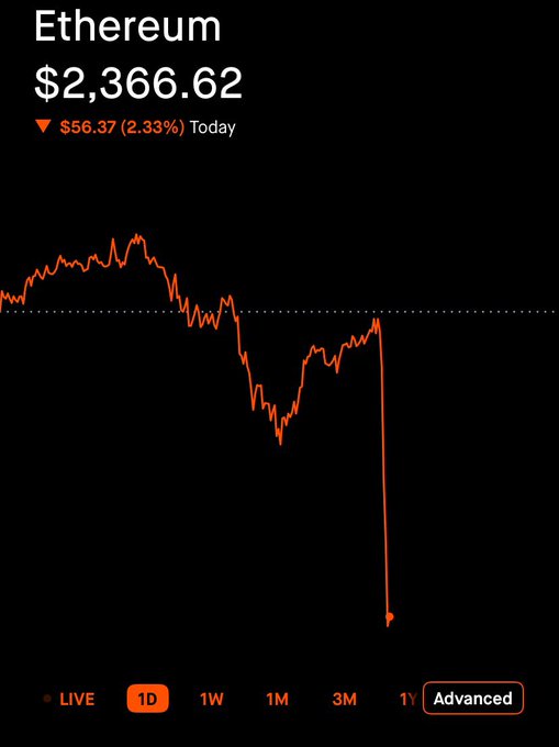 A 1-day stock chart for Ethereum showing the price at $2,366.62, down $56.37 (2.33%), featuring a sharp downward price drop at the end of the trading session.