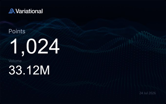 A Variational dashboard displays "Points: 1,024" and "Volume: 33.12M" dated "24 Jul 2026," highlighting a trading achievement that aligns with the user's post about earning 1,024 points through $33.12M in volume on the platform.
