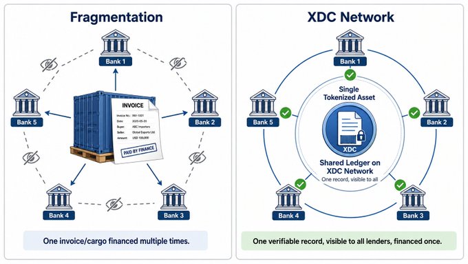 An infographic comparing 'Fragmentation' (multiple banks financing one invoice) versus the 'XDC Network' (single tokenized asset on a shared ledger visible to all banks).