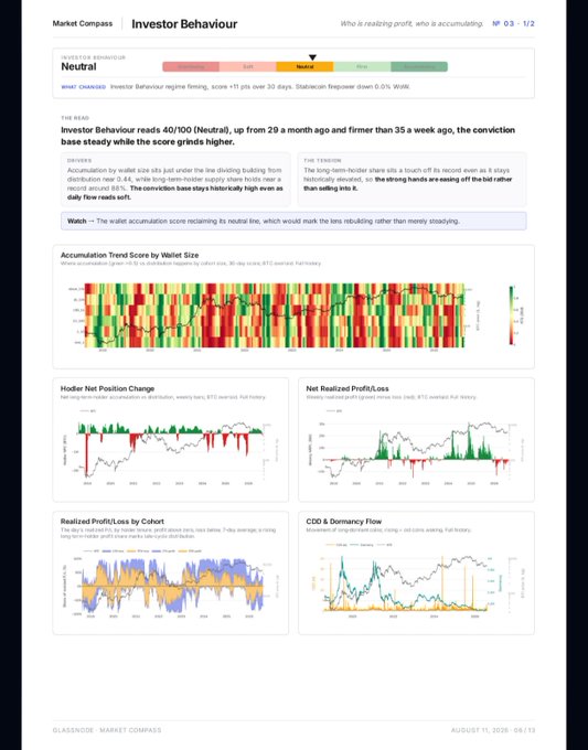 A Glassnode Market Compass dashboard showing Bitcoin Investor Behaviour at "Neutral" with a score of 40/100 (up from 29 a month ago), alongside four charts: Accumulation Trend Score, Hodler Net Position Change, Net Realized Profit/Loss, and CCD & Dormancy Flow. The visualization supports the post's observation that Bitcoin investor sentiment is improving (behaviour score rising) while wallet accumulation remains below neutral, indicating easing selling pressure but incomplete buyer conviction.