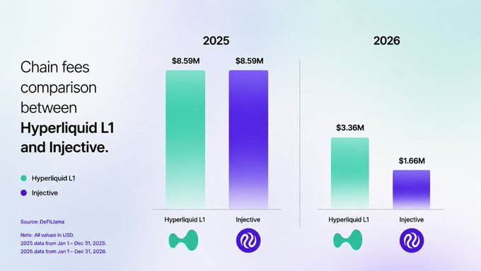 The image presents a comparison between two chain fees and two companies named HyperLiquid 1 and @injective during the years 202x5 and 202x6. HyperLiquid managed to save $3.36M while @injective lost $1.66M in fees over those two years. What's interesting is that both chains charged similar fees. The reason for this difference could be attributed to how each company utilized their resources, with Hyper Liquid investing a significant portion of its saved money on advertising and @injective prioritizing other expenses or cost-cutting measures. This image may have been included in the post by the source listed there as the source of information about the companies' performance in chain fees during those years.