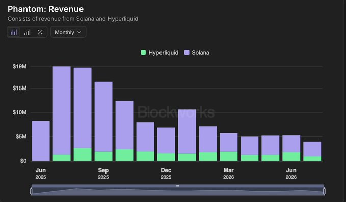 A Phantom Revenue bar chart shows monthly revenue from Jun 2025 to Jun 2026, with Solana (purple) consistently dwarfing Hyperliquid (green), peaking at ~$19M in mid-2025 and declining to ~$4M by Jun 2026, visually supporting the claim that Solana has driven the vast majority of Phantom's ~$133M+ total revenue over this period.