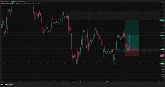 TradingView chart of GBPUSD (British Pound vs US Dollar) showing price action around 1.2708 with support/resistance zones marked in green and red.