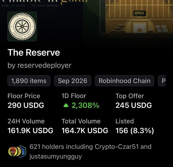 The image displays an NFT collection page for "The Reserve" by reservedeployer on the Robinhood Chain, showing 1,890 items, a floor price of 290 USDG (up 2,308% in 1D), a top offer of 245 USDG, 161.9K USDG in 24H volume, and 621 holders including Crypto-Czar51 and justasumyungguy. The accompanying post celebrates a free mint of 1,913 items with a $300 ATH, thanking The Reserve for the opportunity, which aligns with the image's data showing the project's strong floor price increase and active trading metrics post-launch.