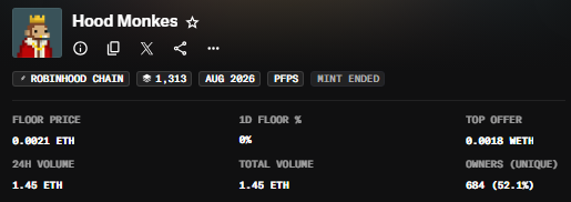 NFT collection page for 'Hood Monkes' on Robinhood Chain with mint ended, showing 0.0021 ETH floor price, 1.45 ETH volume, and 884 unique owners.