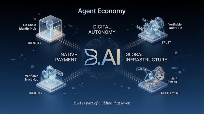 A graphic titled “Agent Economy” shows B.AI as the hub connecting “Identity,” “Trust,” and “Settlement,” with labels for “Digital Autonomy,” “Native Payment,” “Global Infrastructure,” “On-Chain Identity Hub,” “Verifiable Trust Hub,” and “Instant Swaps.” The tagline reads, “B.AI is part of building that layer,” illustrating its role in enabling autonomous agents to verify one another, transact, and settle payments.