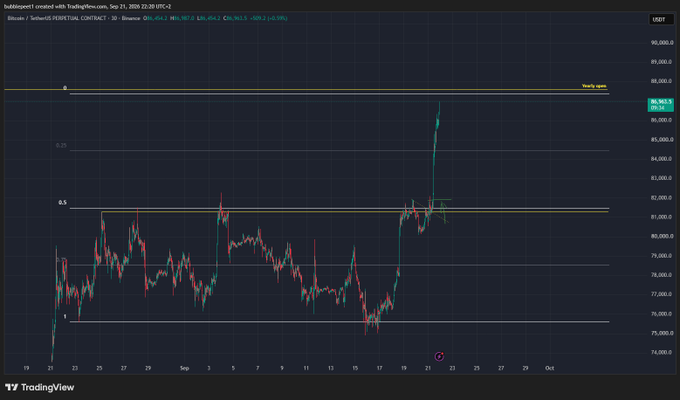 A Bitcoin (USDT) candlestick chart on TradingView dated September 21, 2026 showing BTC at $86,074.2, displaying a sharp rally past the 'Yearly open' level at $93,556.4.