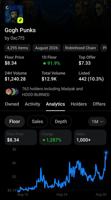 A mobile app screenshot showing NFT collection stats for 'Gogh Punks by 0xc7f5' on Robinhood Chain, with a 1D floor price change of +91.9% to $8.34 and a 30-day price chart showing significant growth.