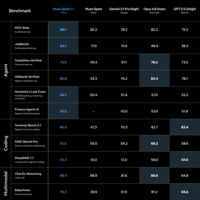 The image displays a benchmark comparison table showing performance scores across various tasks for AI models including Muse Spark 1.1 (Meta), Muse Spark (Meta), Gemini 3.1 Pro (Google), Opus 4.8 (Anthropic), and GPT 5.5 (OpenAI), covering Agent, Coding, and Multimodal categories like MCP Atlas, SWE-Bench Pro, and Humanity's Last Exam.

The image supports the post's skepticism, showing that while Muse Spark 1.1 leads in several agent benchmarks (JobBench: 54.7, MCP Atlas: 88.1, Humanity's Last Exam: 62.1), it actually underperforms Opus 4.8 and GPT 5.5 on coding benchmarks like Terminal-Bench 2.1 (80.0 vs 82.7/83.4), SWE-Bench Pro (61.5 vs 69.2/58.6), and DeepSWE 1.