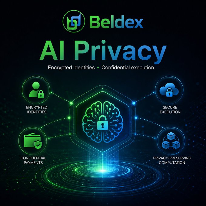 A promotional graphic for Beldex's 'AI Privacy' features encrypted identities, confidential execution, secure execution, confidential payments, and privacy-preserving computation, centered around a brain and lock icon.