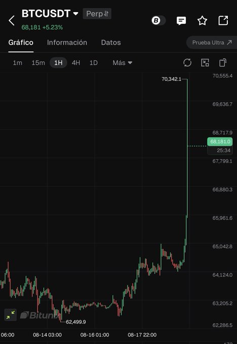 A BTCUSDT perpetual chart on a 1-hour timeframe shows Bitcoin surging from a low of 62,499.9 to a high of 70,342.1, currently trading at 68,181 (+5.23%), visually capturing the explosive rally mentioned in the post that triggered massive short liquidations after breaking the 70,000 resistance level.