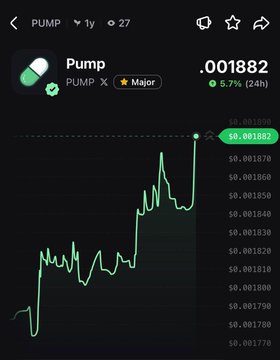 A mobile cryptocurrency chart displays Pump (PUMP) trading at $0.001882, up 5.7% in 24 hours, with the price steadily climbing from around $0.001800 to its current level, visually supporting the post's claim of a daily gain.