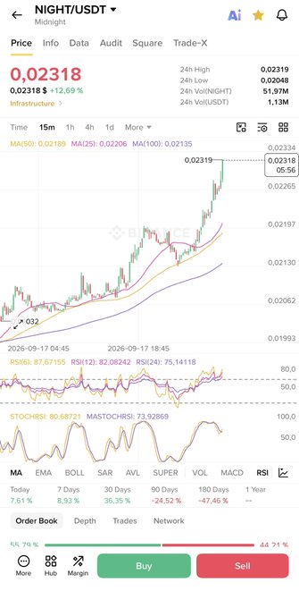 Cryptocurrency trading app screenshot showing NIGHT/USDT pair at price 0.02318, with candlestick chart, RSI indicator, and Buy/Sell buttons.