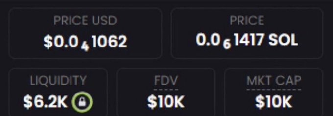 A cryptocurrency price dashboard showing a token with a USD price of $0.041062, priced at 0.061417 SOL, with $6.2K liquidity, and both FDV and Market Cap at $10K—matching the post's claim of a "new one sitting at 10k."