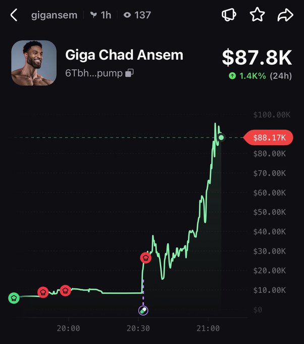 The image shows a price chart for the meme coin "Giga Chad Ansem" ($GIGANSEM) on pump.fun, displaying a market cap of $87.8K with a 1.4K% gain in 24 hours and a current price of $88.17K. The chart captures the token's meteoric rise from around $10K to nearly $90K, aligning with the poster's bullish claim of breaking 100K market cap next.