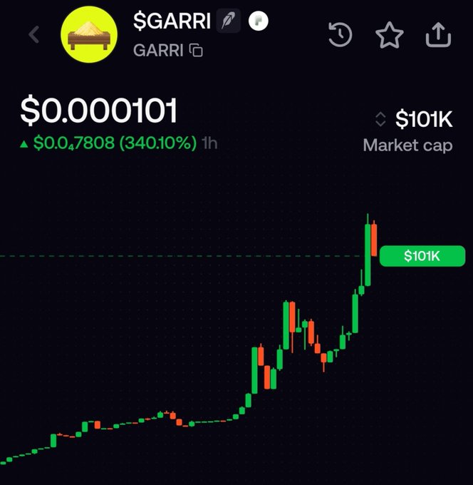 A cryptocurrency chart showing the token '$GARRI' with the ticker GARRI, displaying a price of $0.000101 and a market cap of $101K, showing a 340.10% increase over 1 hour.