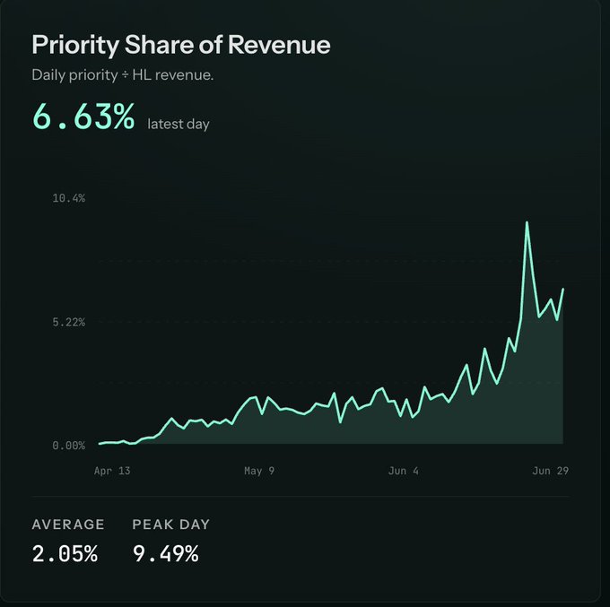 A chart titled "Priority Share of Revenue" shows daily priority + HL revenue on Hyperliquid, climbing from near 0% on April 13 to a latest day value of 6.63%, with a peak of 9.49% and an average of 2.05% by June 29—illustrating the post's point that priority fees have grown from being ignored at launch to now accounting for roughly 7% of the platform's revenue.