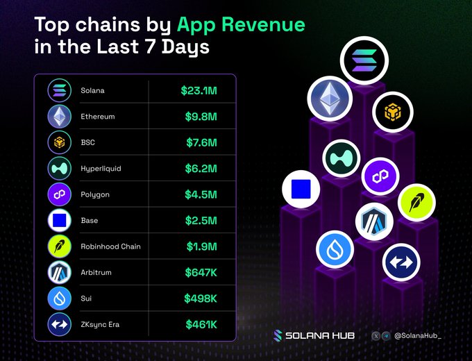 Chart 'Top chains by App Revenue in the Last 7 Days' by Solana Hub, ranking Solana ($23.1M), Ethereum ($9.8M), BSC ($7.6M), Hyperliquid ($6.2M), Polygon ($4.5M), Base ($2.5M), Robinhood Chain ($1.9M), Arbitrum ($647K), Sui ($498K), and ZKsync Era ($461K).