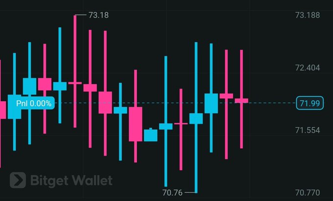 A Bitget Wallet candlestick chart shows Solana ($SOL) trading at $71.99 (Pnl 0.00%) after bouncing from the $70.76 low and approaching the $73.18 high, visually supporting the post's claim of bullish momentum and buyer accumulation above the $72 key level.